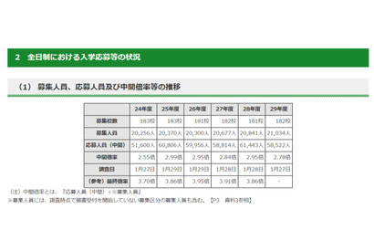 【高校受験2017】都内私立高中間倍率まとめ…最高21.35倍、上位10校を掲載 画像