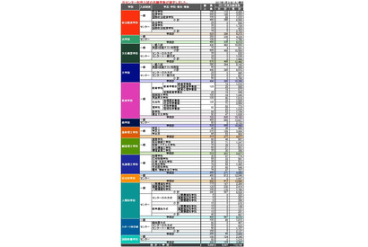 【大学受験2017】早稲田大、センター利用入試の志願者数確定 画像