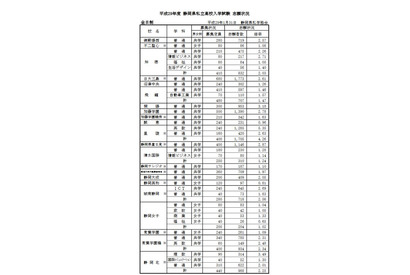 【高校受験2017】静岡県私立高の倍率・志願状況…磐田東6.20倍、藤枝明誠（英数）5.93倍 画像