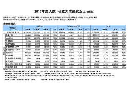 【大学受験2017】河合塾、主要私大102校の志願状況（2/3現在）…前年度比107％ 画像