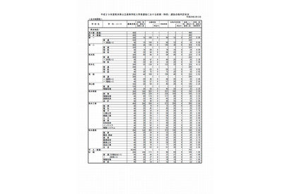 【高校受験2017】熊本県公立高前期（特色）選抜合格状況・実質倍率…第一（英語）9.9倍 画像
