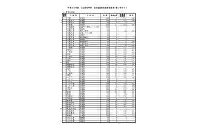 【高校受験2017】千葉県公立高入試後期選抜の志願状況・倍率（確定）県立船橋（普通）2.35倍、県立千葉（普通）2.38倍など 画像