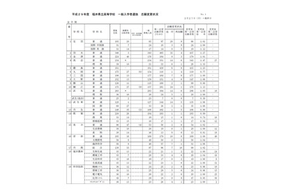 【高校受験2017】福井県公立高一般入学者選抜の志願状況・倍率（確定）武生（普通）1.05倍ほか 画像