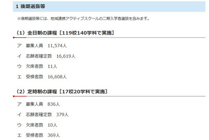 【高校受験2017】千葉県公立高校入試（後期）の受検状況、実質倍率1.43倍 画像