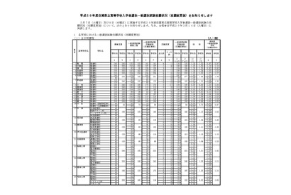 【高校受験2017】佐賀県公立高入試の出願状況・倍率（確定）佐賀西（普通）1.25倍など 画像