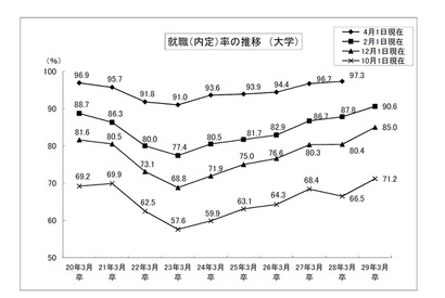 H28年度大卒生就職内定率（2月1日現在）過去最高90.6％ 画像
