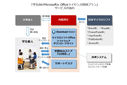 内田洋行「Office学割プラン」大学を通じ提供 画像