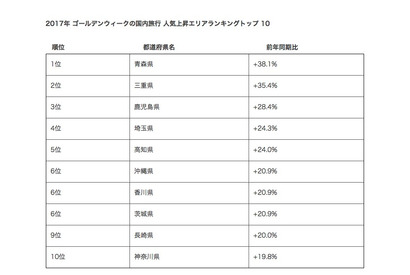 【GW2017】国内旅行は早期予約が増加、青森県の人気が上昇 画像