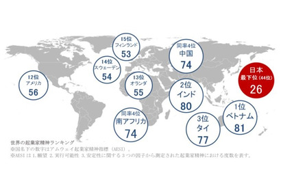 野心や向上心欠如…日本人の「起業家精神」45か国中最低 画像