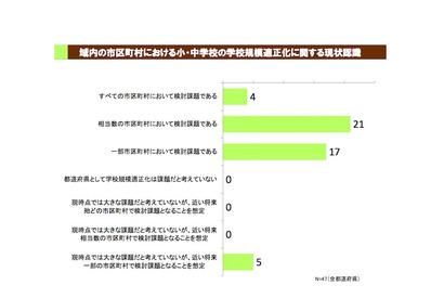 42都道府県、小中学校規模適正化を「検討課題」と認識 画像
