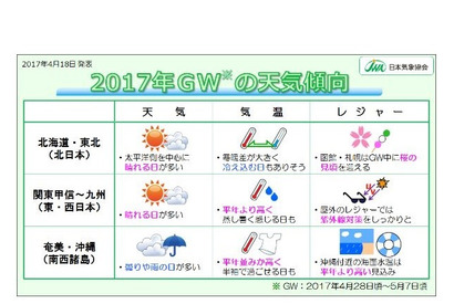 【GW2017】晴れて気温上昇、蒸し暑い日も…北日本では寒暖差に注意 画像