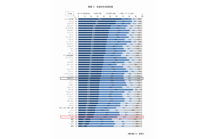 PISA2015、日本の15歳「テストが不安」78.1％ 画像