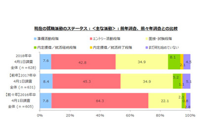 2018年卒就活生、学生売り手で辞退増加…面接内定早い進捗 画像