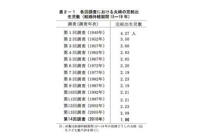 夫婦の完結出生児数1.96人…初めて2人を下回る 画像