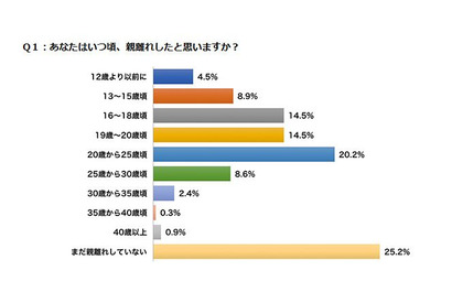 25歳以上女性の25％、親離れ「まだ」…自立の条件は一人暮らし 画像