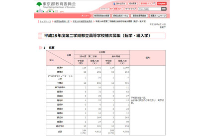 都立高、H29年度2学期補欠募集…日比谷・西など全日制172校 画像