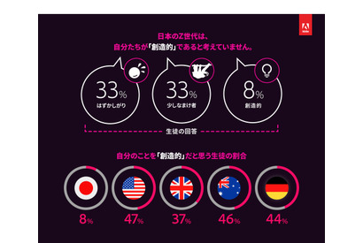 日本人生徒、自分は「創造的」8％…ネット重要性の認識は低い傾向 画像
