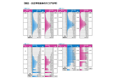 H28年度中学3年生、7割は英語「話すこと」に課題 画像