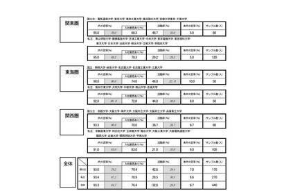 2018年卒学生の内々定率は9割超、理系で93.3％ 画像