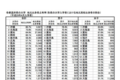 都道府県別大学・短大進学状況、現役進学率トップは京都 画像