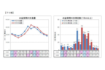 【夏休み2017】お盆の高速道路渋滞、昨年比増で532回…東名65.8kmも 画像