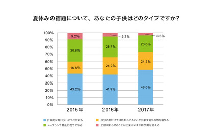 うちの子はどのタイプ？夏休みの宿題1位は「計画的に少しずつ片付ける」 画像