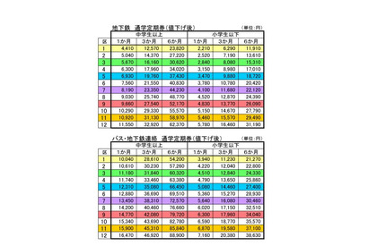横浜市、市営バス・地下鉄の「通学定期券」値下げ…最大19％ 画像