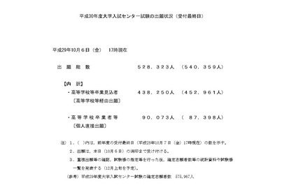 【センター試験2018】志願者数52万8,323人（10/6時点）、浪人生は増加 画像