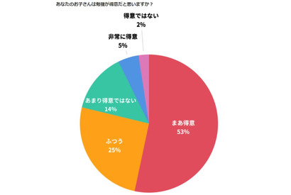 【中学受験】合格の秘訣は苦手科目・単元の克服にあり…「国語」苦手は1年生の6割 画像