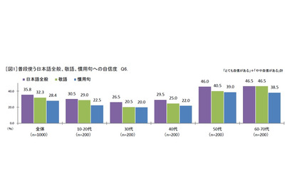 日本語に自信がある35.8％、10-20代は実力のない「思い込み世代」 画像