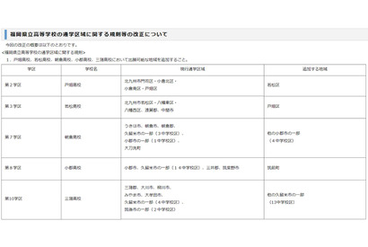 【高校受験2018】福岡県公立高入試、戸畑・若松など5校で通学地域拡大 画像