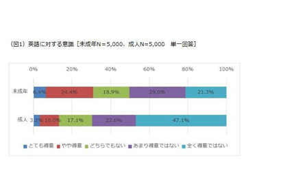 未成年vs成人、英語の重要性意識に大差…アプリ利用は若者優勢 画像