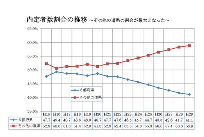 新人医師の研修先マッチング、地方内定が過去最高 画像