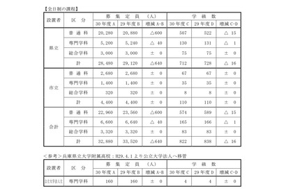 【高校受験2018】兵庫県公立高校の募集定員、前年比640人減…加古川東（普通）40人減ほか 画像