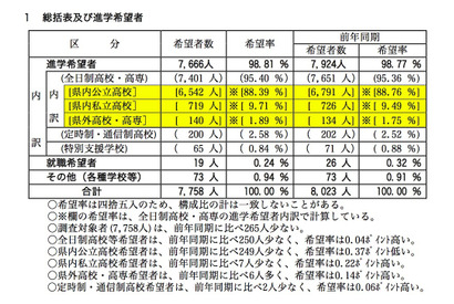 【高校受験2018】山梨県公立高入試、第1次進路希望調査・倍率…甲府南（理数）1.85倍・甲府東1.83倍 画像