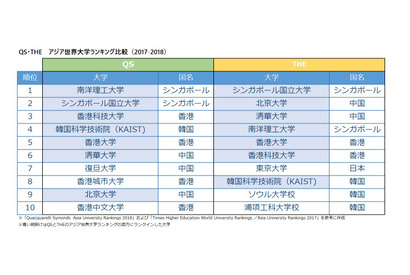 QSアジア世界大学ランキング2018、東大トップ10入りならず…THE評価と比較 画像