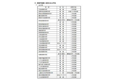 【高校受験2018】新潟県公立高校、定員13,990人…高田・三条などで学級減 画像