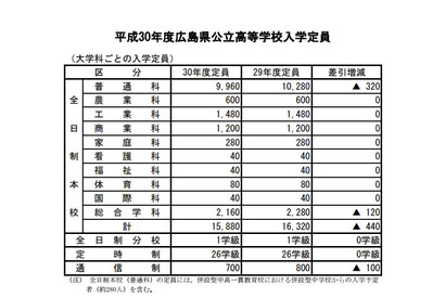 【高校受験2018】広島県公立高校入試、募集定員は前年比440人減 画像