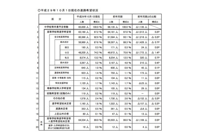 【高校受験2018】埼玉県進路希望状況調査・倍率（10/1現在）大宮・理数2.53倍など 画像