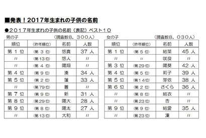 生まれ年別の名前調査2017、読み方「ハルト」9連覇…明治安田生命 画像