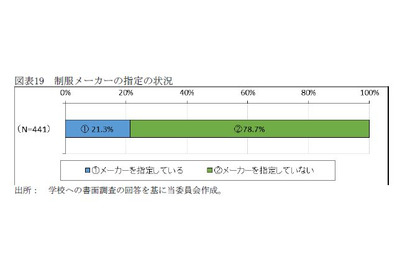 公立中の制服、競争で安価に…学校8割は販売店の定期見直し実施せず 画像