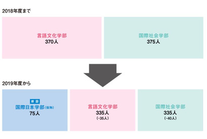 【大学受験2019】東京外大、学部を改組…新設学部で英語スピーキング導入 画像