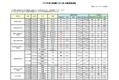 【中学受験2018】出願者数・倍率速報（12/13時点）広尾学園24.8倍ほか 画像