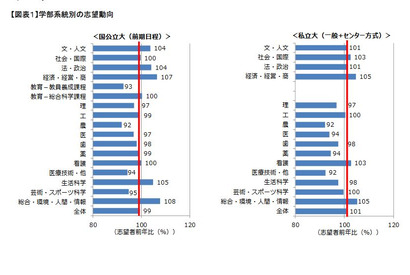 【大学受験2018】人気は「文高理低」で推移、河合塾が分析 画像