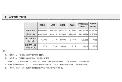 【中学受験】都内私立中の初年度納付金、H30年度平均は94万9,416円 画像
