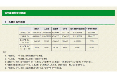 【高校受験2018】都内私立高校のH30年度初年度納付金、全日制平均は91万8,794円 画像