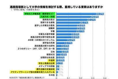 高校の進路指導、4割は「偏差値」重視…進路指導白書2017 画像