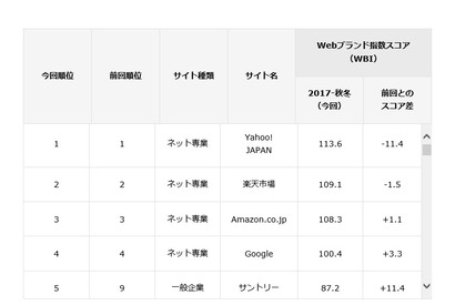 Webサイトのブランド力、総合1位は「Yahoo!JAPAN」 画像