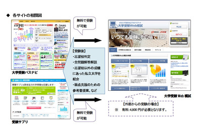 センター模試がWeb上で受験できる「大学受験Web模試」 画像