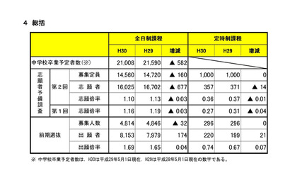 【高校受験2018】宮城県公立高校入試、第2回志願者予備調査・倍率…仙台一1.81倍・仙台二1.26倍など 画像